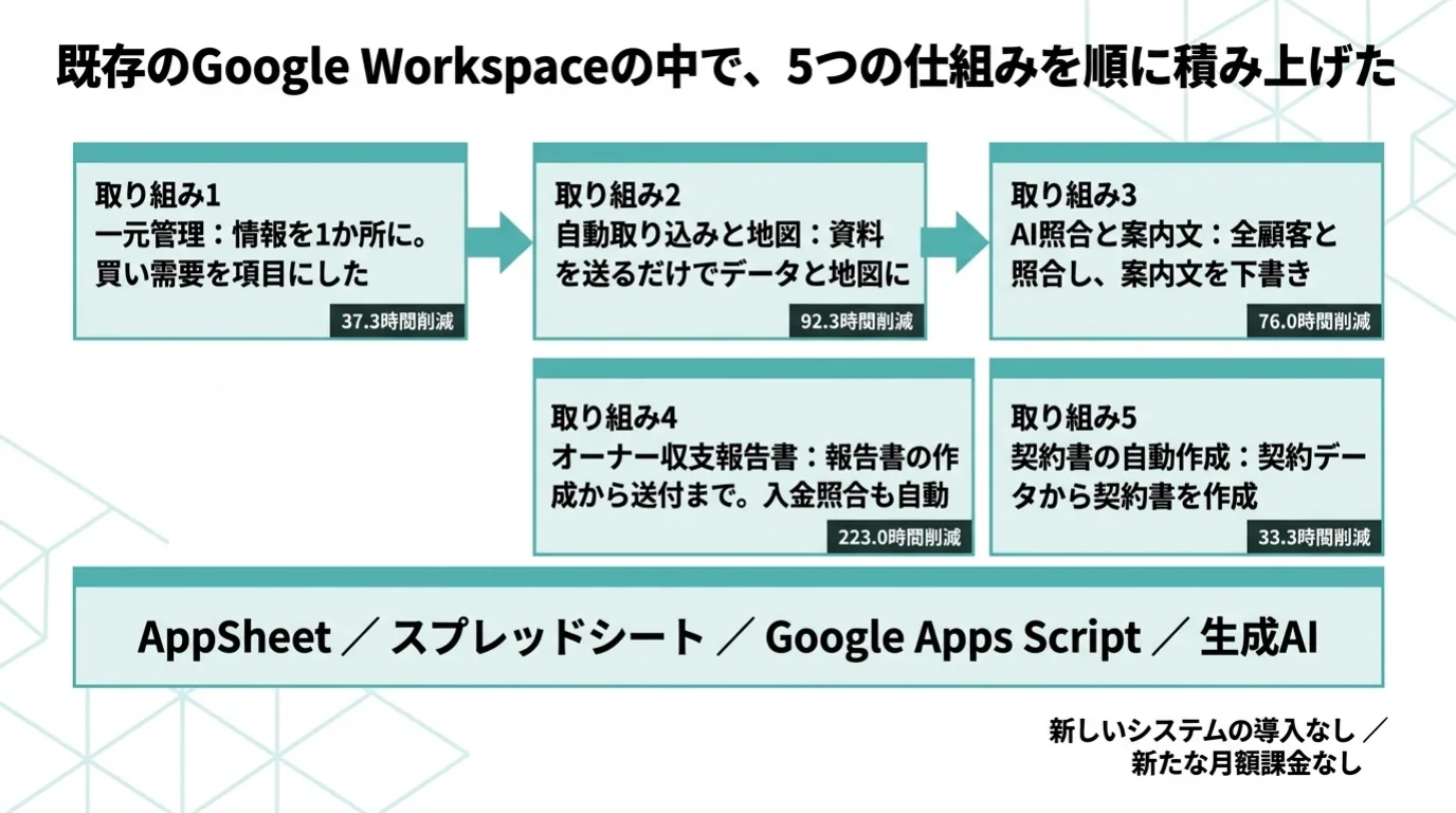 不動産業のAI導入事例 4/11：既存のGoogle Workspaceの中で、AppSheet・スプレッドシート・Google Apps Script・生成AIを使い、5つの仕組みを順に積み上げた。