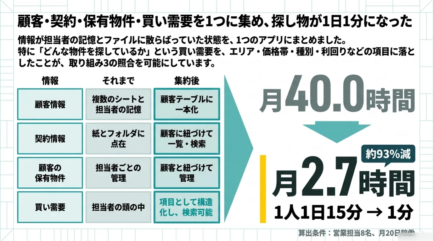 不動産業のAI導入事例 5/11：取り組み1：顧客・契約・保有物件・買い需要を1つのアプリに集約し、探し物の時間が月40時間から月2.7時間に。
