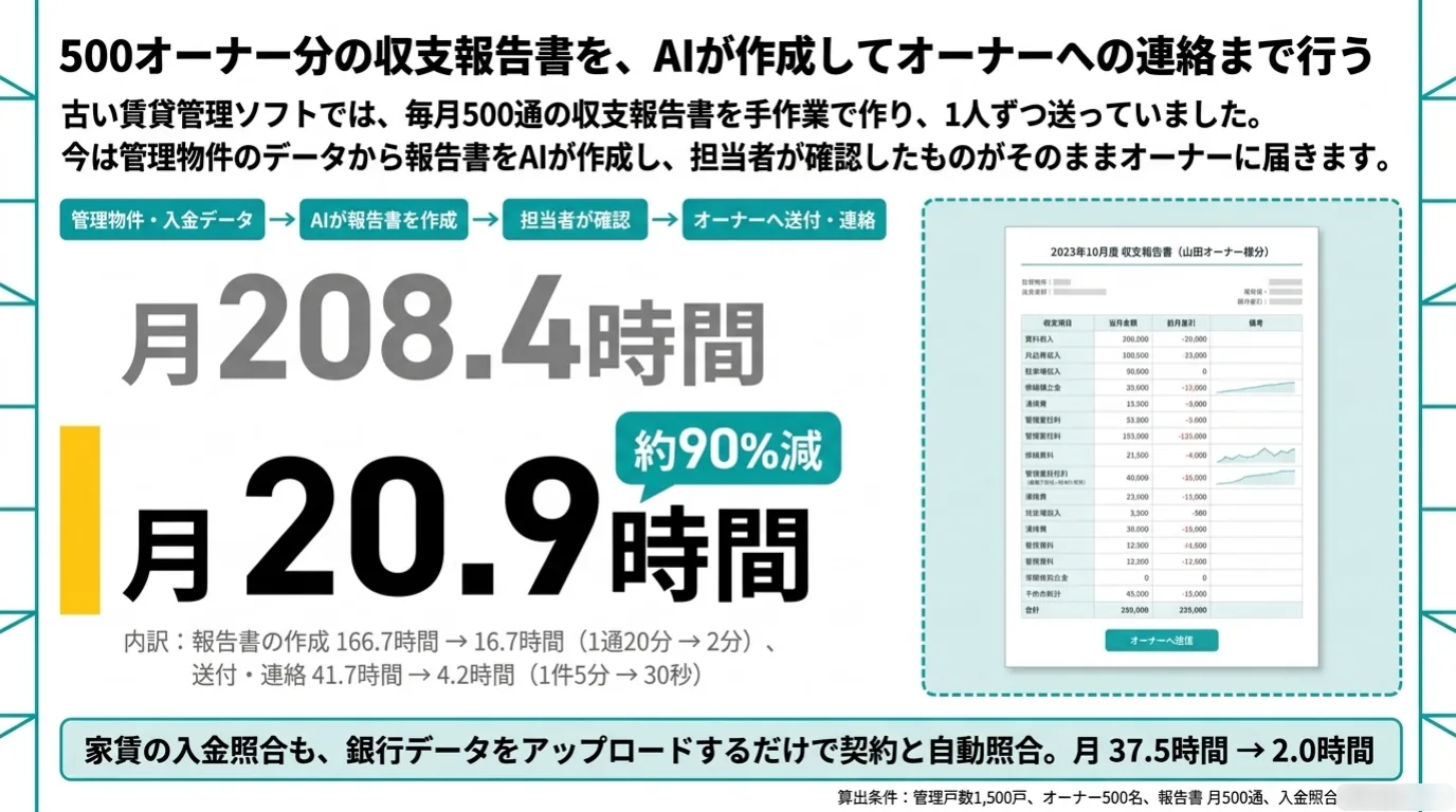 不動産業のAI導入事例 8/11：取り組み4：500オーナー分の収支報告書をAIが作成し、送付まで自動化。月208.4時間が月20.9時間に。家賃の入金照合も自動化。
