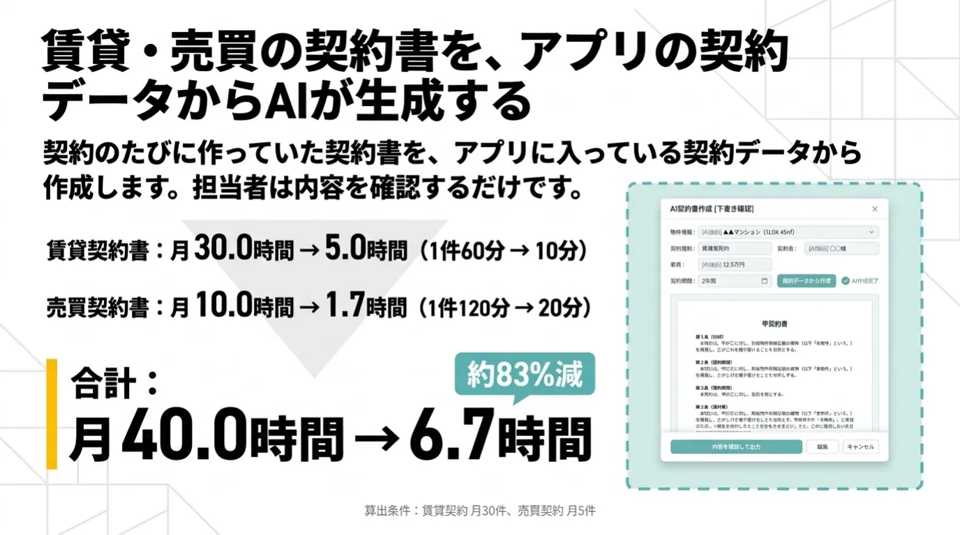 不動産業のAI導入事例 9/11：取り組み5：賃貸・売買の契約書をアプリの契約データからAIが作成。月40時間が月6.7時間に。