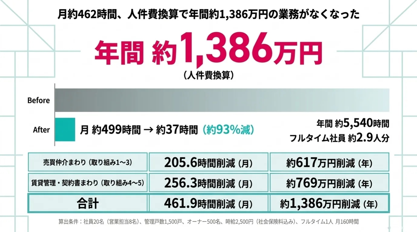 不動産業のAI導入事例 11/11：まとめ。月約462時間、人件費換算で年間約1,386万円の業務削減。売買仲介まわりで約617万円、賃貸管理・契約書まわりで約769万円。