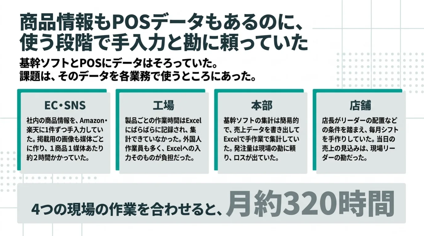 食品メーカーのAI導入事例 3/11：導入前の課題。商品情報もPOSデータもあるのに、EC・SNS、工場、本部、店舗の4つの現場で手入力と勘に頼り、月約320時間かかっていた。