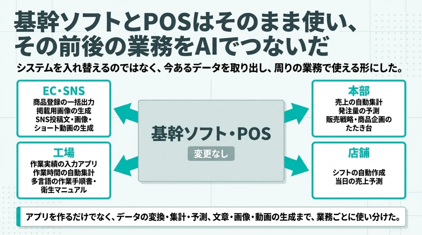 食品メーカーのAI導入事例 4/11：基幹ソフトとPOSはそのまま使い、EC・SNS、工場、本部、店舗の前後の業務をAIでつないだ。
