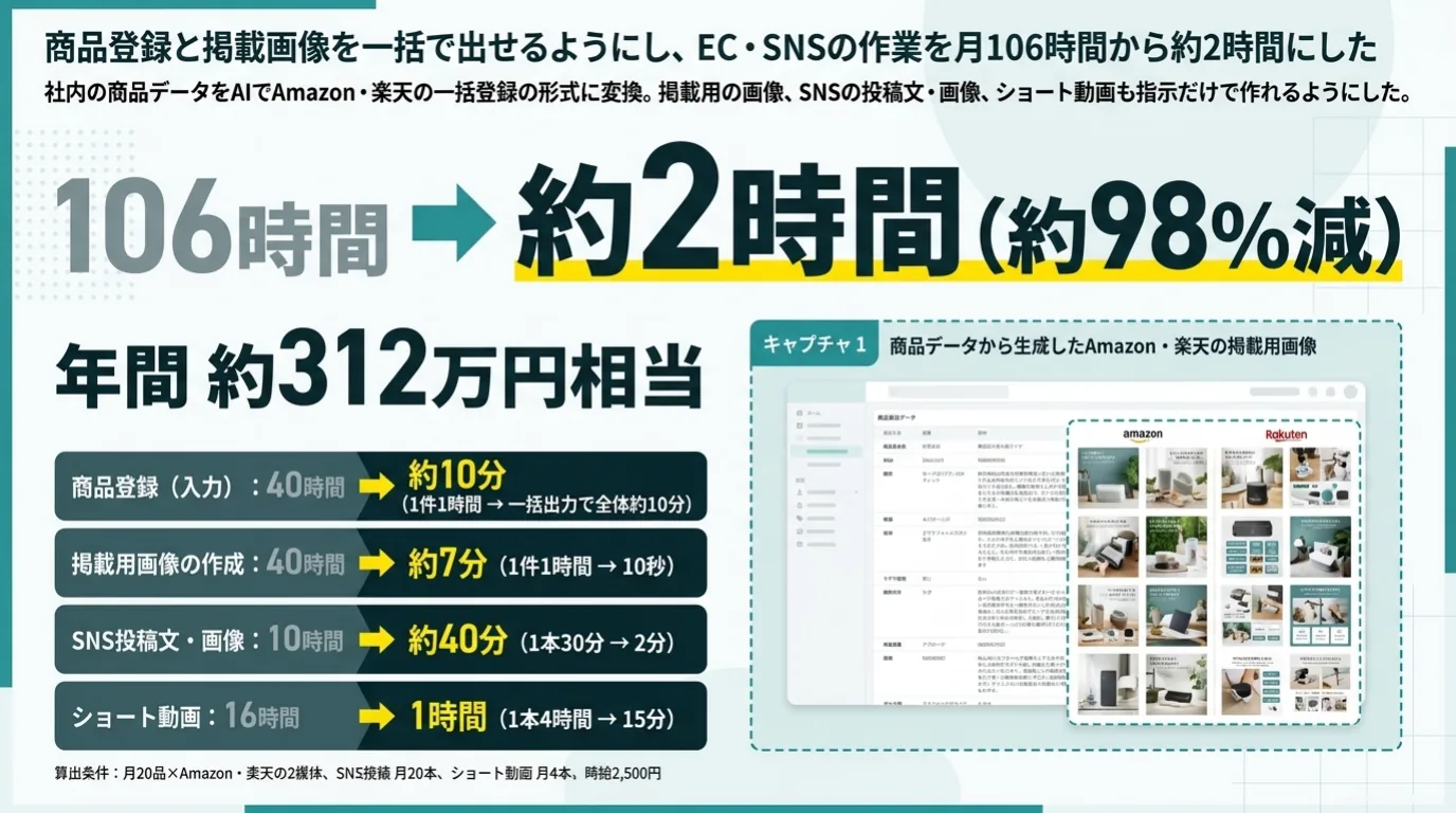 食品メーカーのAI導入事例 5/11：EC・SNS：商品登録と掲載画像を一括で出せるようにし、月106時間の作業が約2時間に。年間約312万円相当。