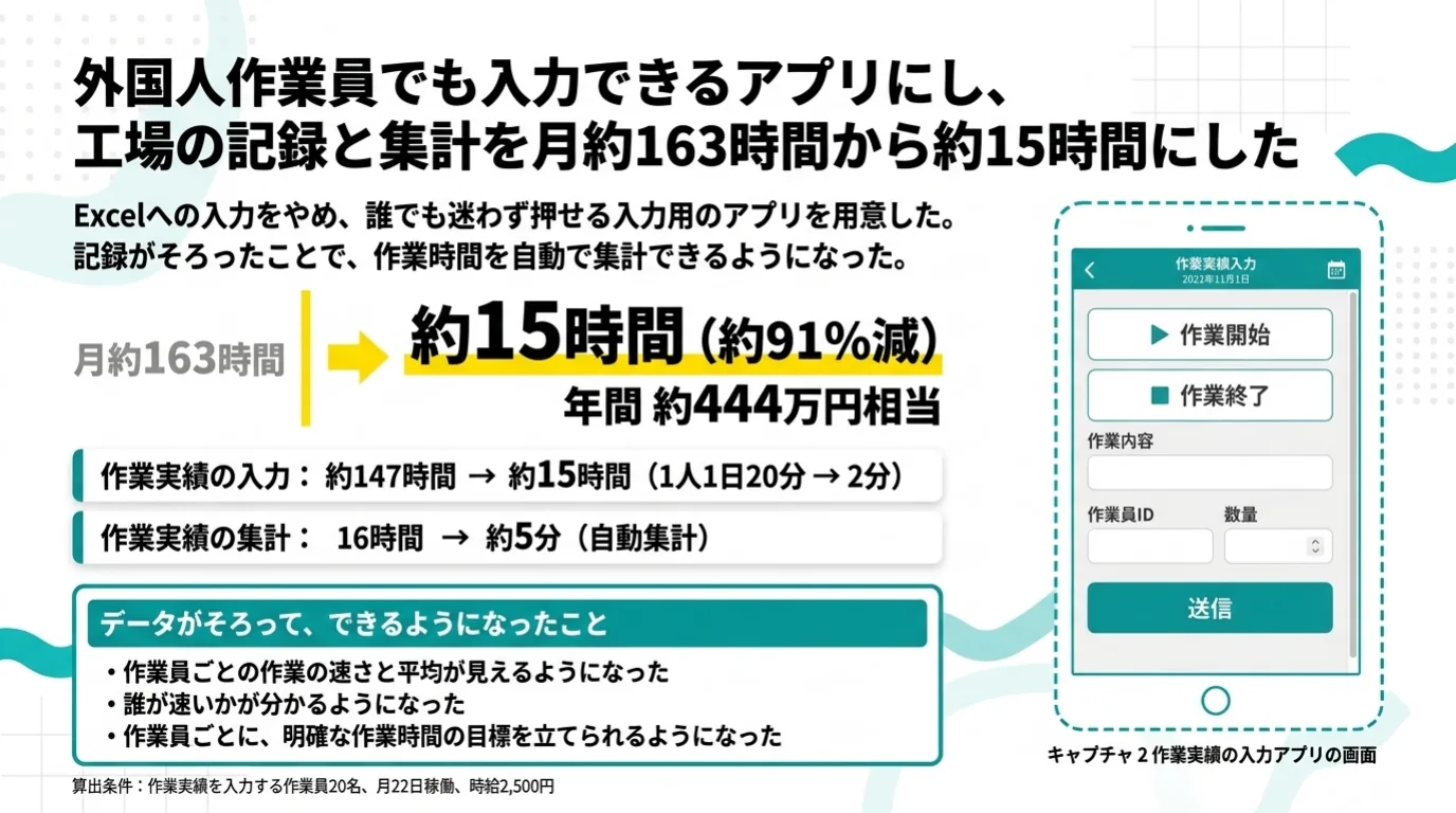 食品メーカーのAI導入事例 6/11：工場：外国人作業員でも入力できるアプリにし、作業実績の記録と集計を月約163時間から約15時間に。年間約444万円相当。