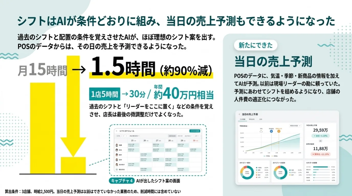 食品メーカーのAI導入事例 8/11：店舗：シフトをAIが条件どおりに作成し、月15時間が1.5時間に。当日の売上予測もできるようになった。