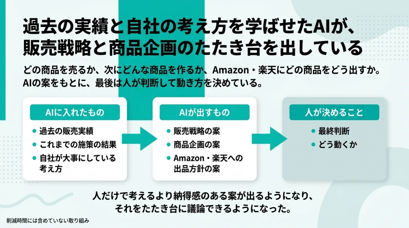 食品メーカーのAI導入事例 9/11：過去の実績と自社の考え方を学ばせたAIが、販売戦略と商品企画のたたき台を出し、最後は人が判断している。