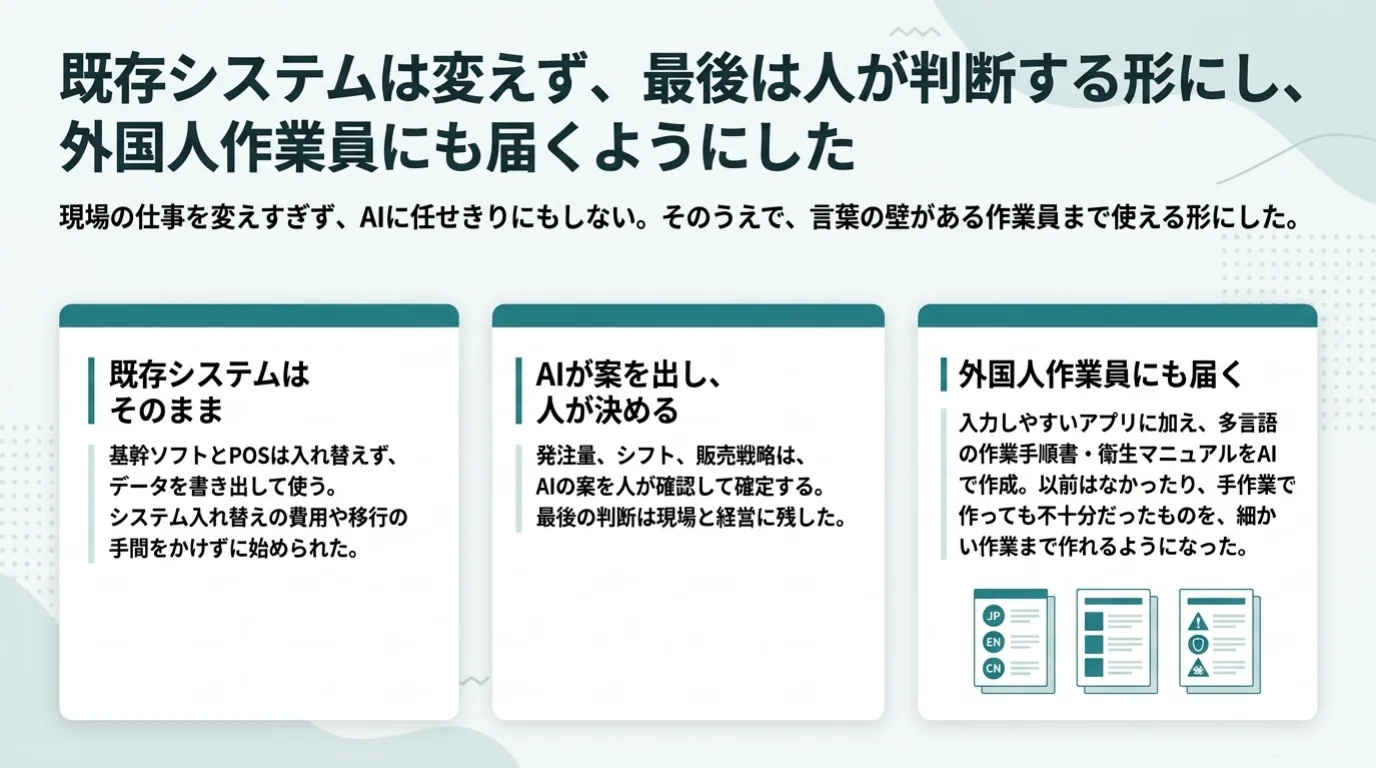 食品メーカーのAI導入事例 10/11：既存システムは変えず、AIが案を出して人が決める形に。多言語の作業手順書で外国人作業員にも届くようにした。