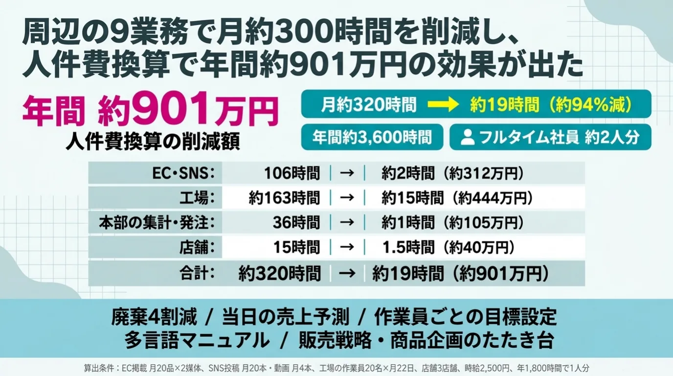 食品メーカーのAI導入事例 11/11：まとめ。周辺の9業務で月約320時間を約19時間に削減し、人件費換算で年間約901万円の効果。