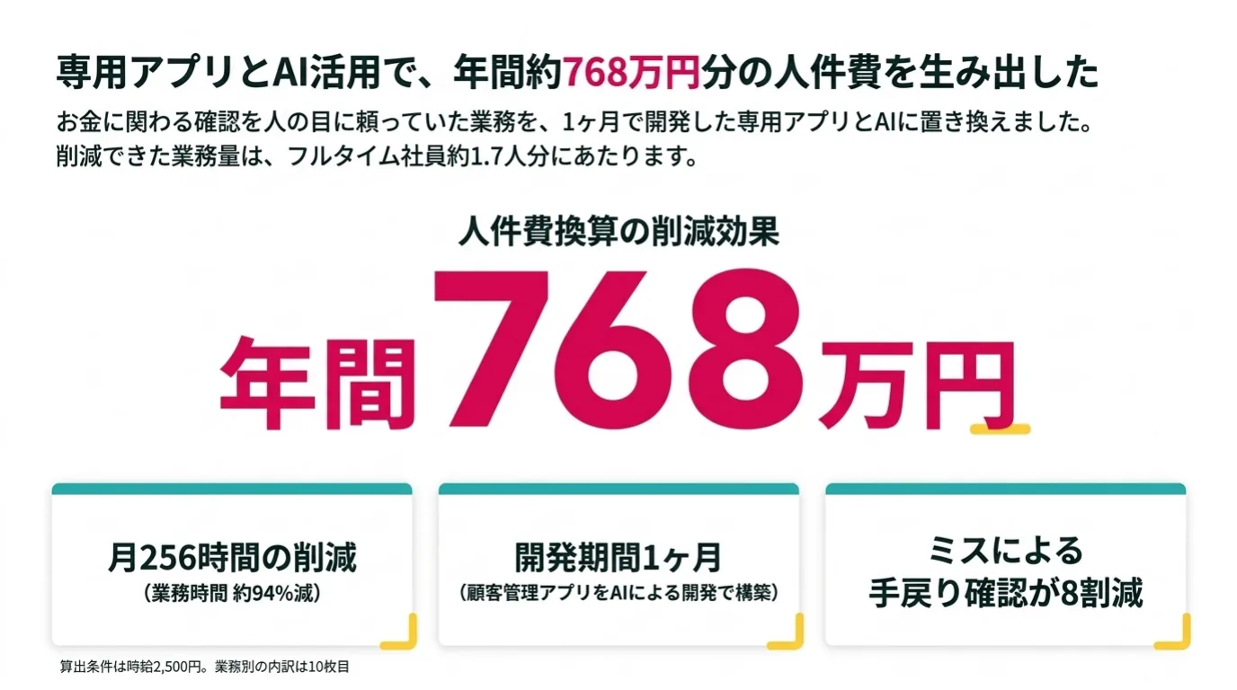 金融業のAI導入事例 2/10：専用アプリとAI活用で、年間約768万円分の人件費を生み出した。月256時間の削減、開発期間1ヶ月、ミスによる手戻り確認が8割減。