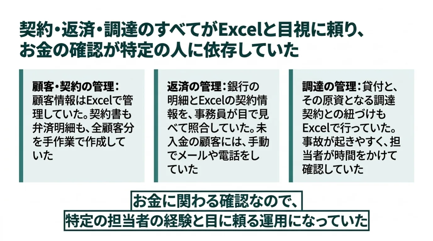金融業のAI導入事例 3/10：導入前の課題。契約・返済・調達のすべてがExcelと目視に頼り、お金の確認が特定の担当者に依存していた。
