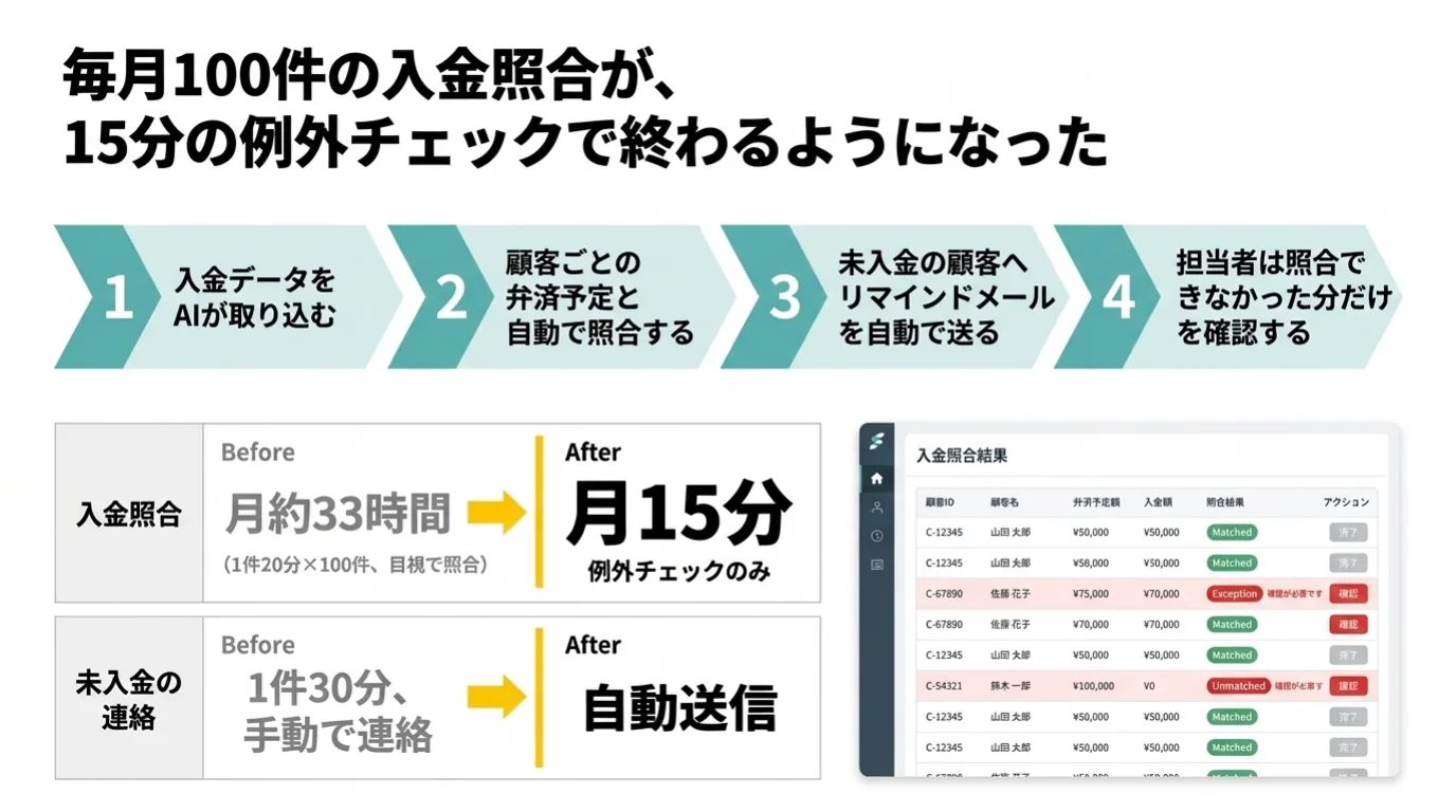 金融業のAI導入事例 6/10：毎月100件の入金照合が、月約33時間から15分の例外チェックで終わるように。未入金の連絡も自動送信。