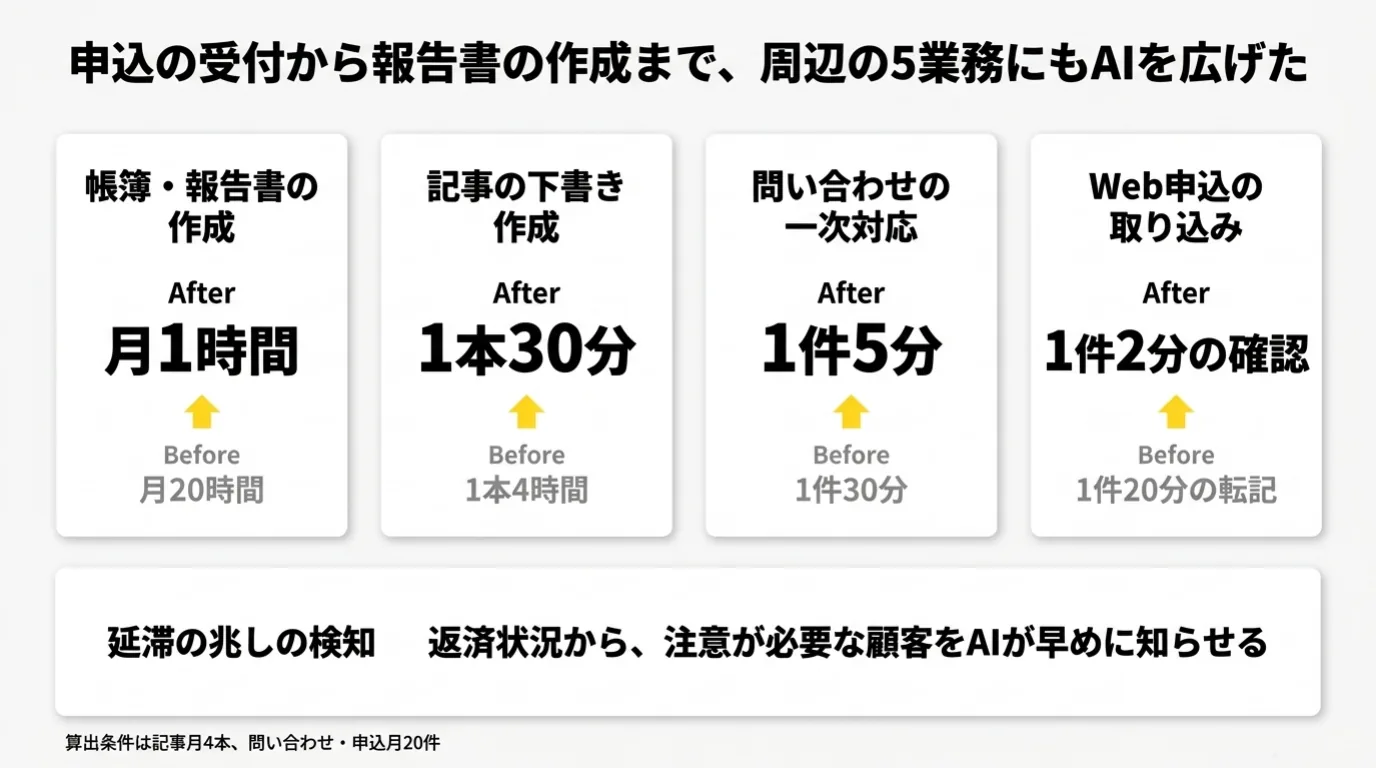 金融業のAI導入事例 8/10：帳簿・報告書の作成、記事の下書き、問い合わせの一次対応、Web申込の取り込みなど、周辺の業務にもAIを広げた。
