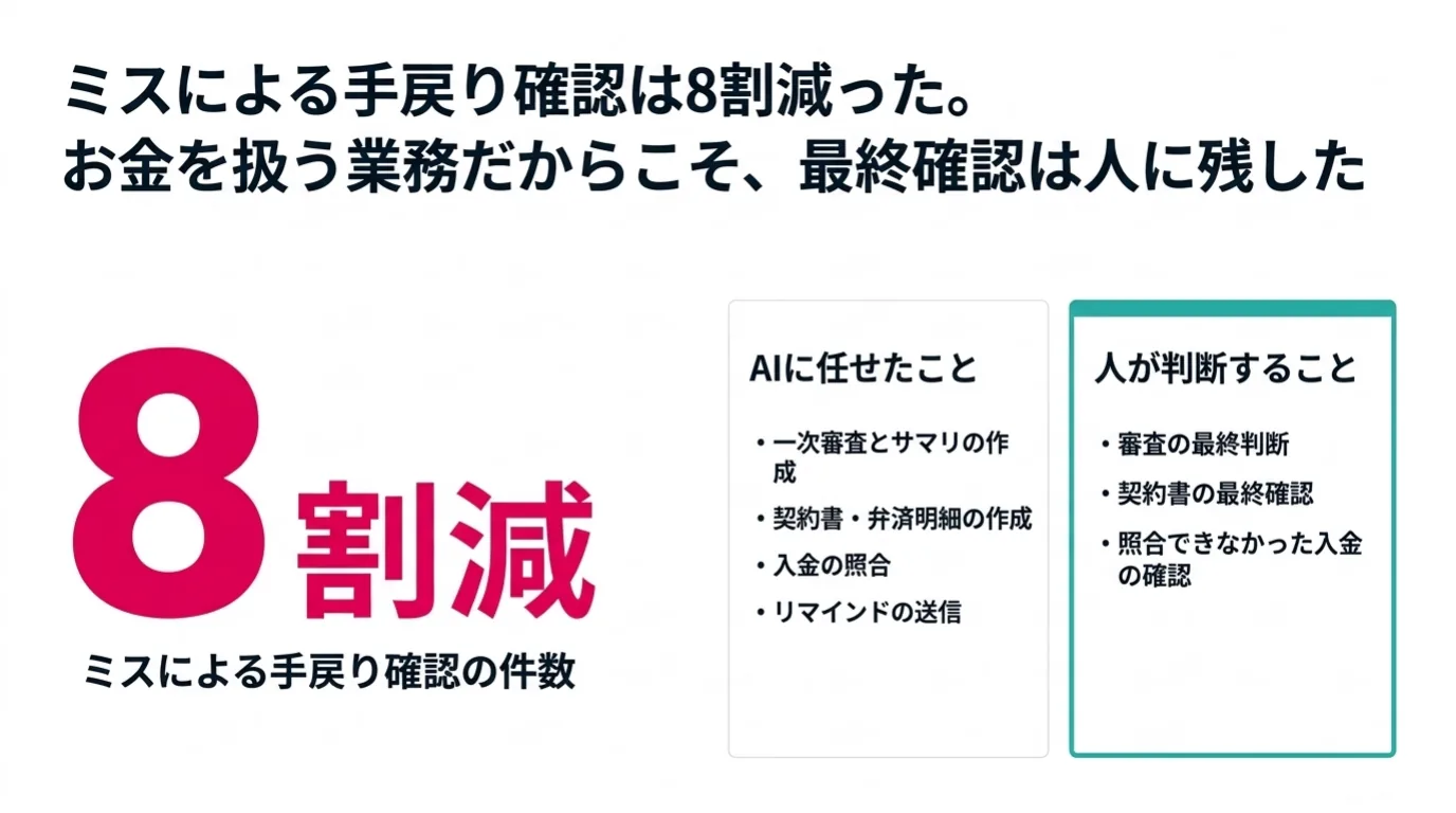 金融業のAI導入事例 9/10：ミスによる手戻り確認は8割減。お金を扱う業務だからこそ、最終確認は人に残した。
