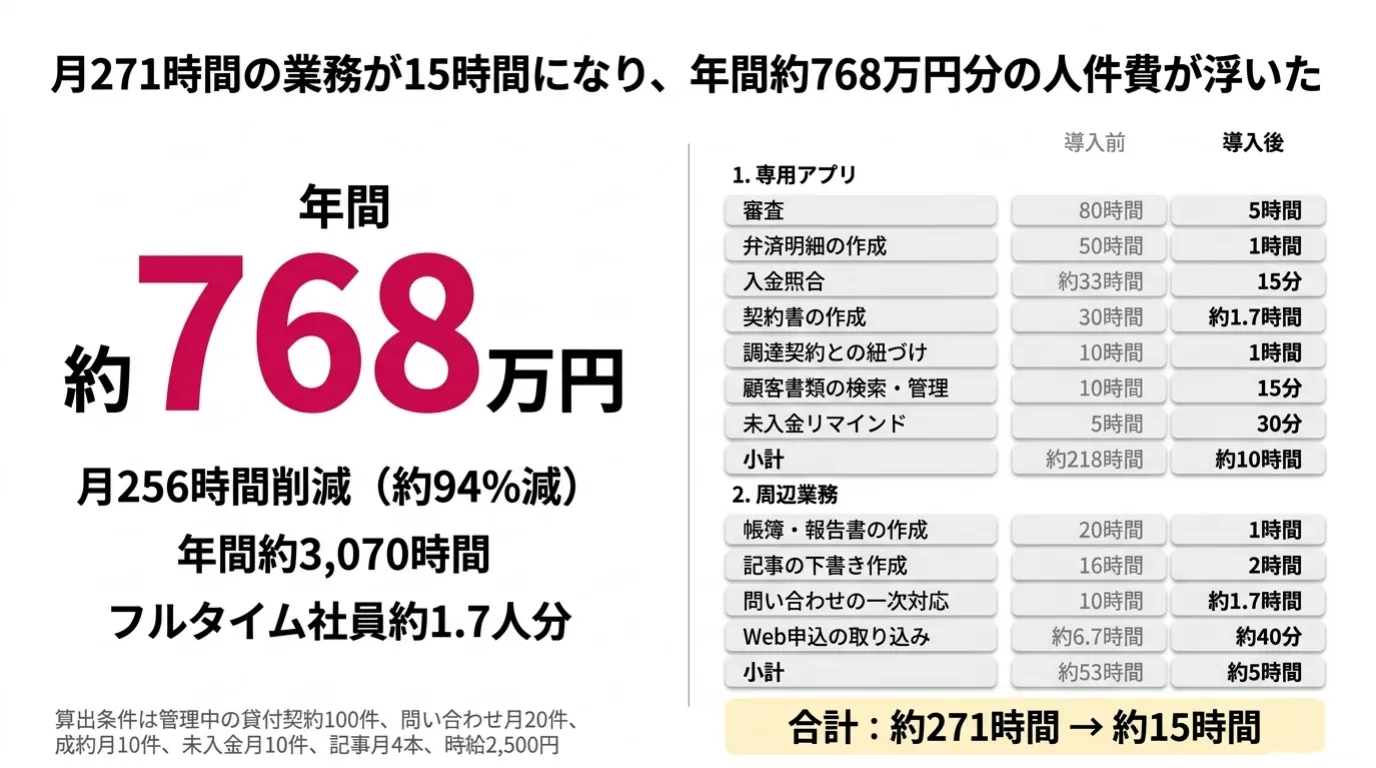 金融業のAI導入事例 10/10：まとめ。月271時間の業務が15時間になり、年間約768万円分、フルタイム社員約1.7人分の人件費が浮いた。